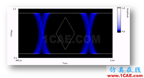 信號完整性基礎(chǔ) ▏眼圖（Eye Diagram）HFSS分析圖片9