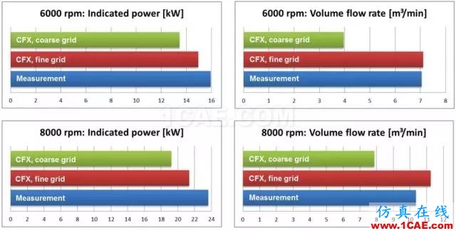 案例分享 | 網(wǎng)格分辨率對容積式旋轉(zhuǎn)機(jī)械的影響fluent結(jié)果圖片2