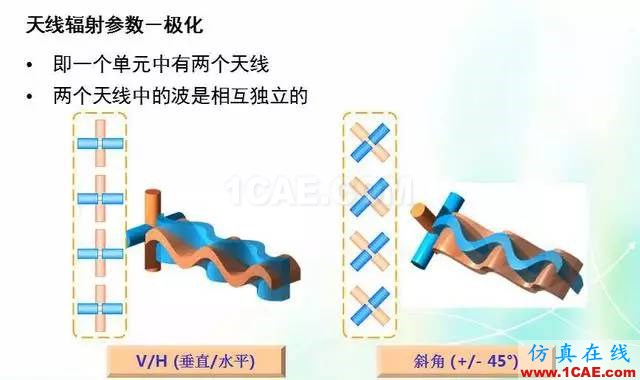 天線知識詳解：天線原理、天線指標測試HFSS結果圖片23