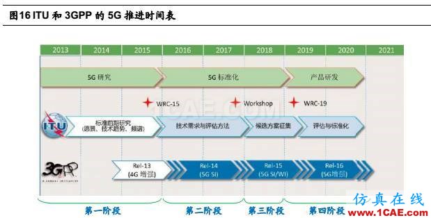 5G 給射頻前端芯片帶來的新變革HFSS分析案例圖片19