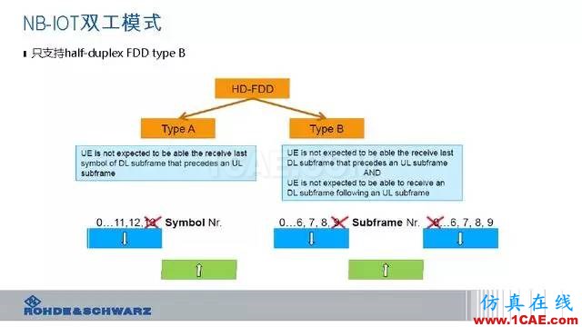 創(chuàng)新不止！一文讀懂NB-IoT原理及測(cè)試ansysem分析案例圖片27