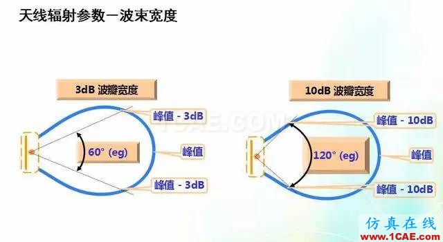 天線知識詳解：天線原理、天線指標測試HFSS圖片14