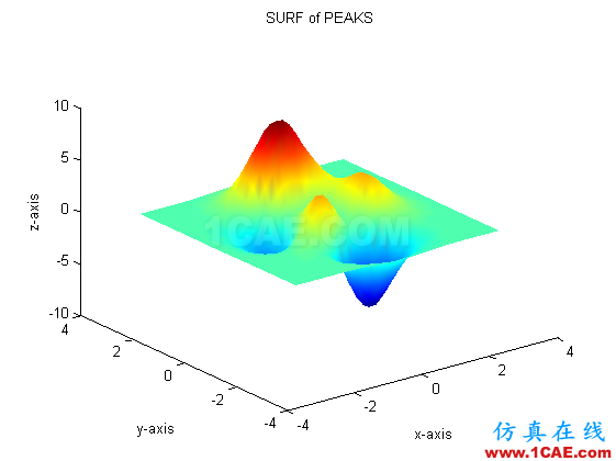[轉(zhuǎn)載]用MATLAB畫曲面圖