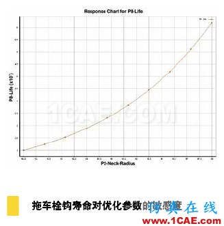 疲勞仿真助力延長(zhǎng)產(chǎn)品壽命，降低成本和風(fēng)險(xiǎn)solidworks simulation應(yīng)用技術(shù)圖片4