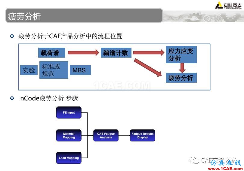 ansys疲勞分析基礎理論ansys培訓課程圖片4