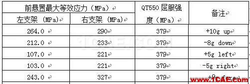 【案例分析】發(fā)動機(jī)前懸置有限元分析ansys圖片17