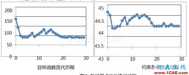 基于 OptiStruct 的車(chē)門(mén)焊點(diǎn)優(yōu)化設(shè)計(jì)ansys圖片4