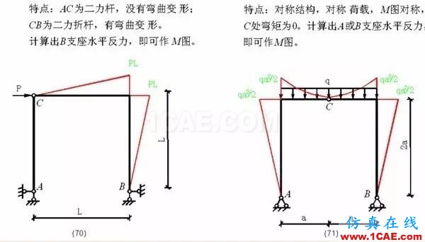 【行業(yè)知識】各種結(jié)構(gòu)彎矩圖（二）Midas Civil仿真分析圖片13