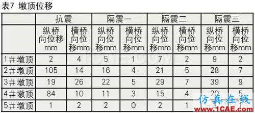 鉛芯隔震橡膠支座的低溫表現(xiàn)Midas Civil分析案例圖片20