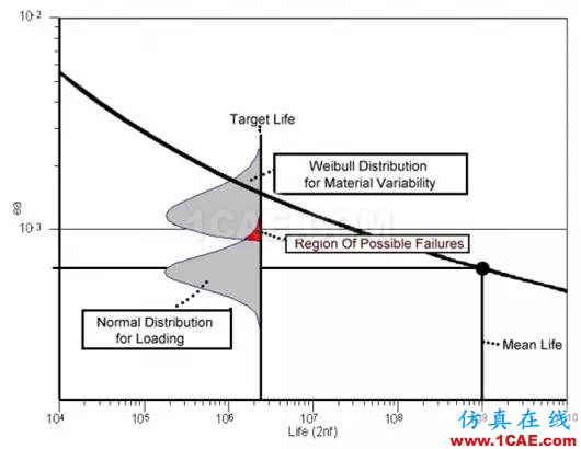 Fe-safe的無限壽命設計fe-Safe應用技術(shù)圖片4