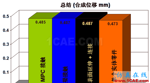 ANSYS 中 MPC 的應用 (3) - htbbzzg - htbbzzg的博客