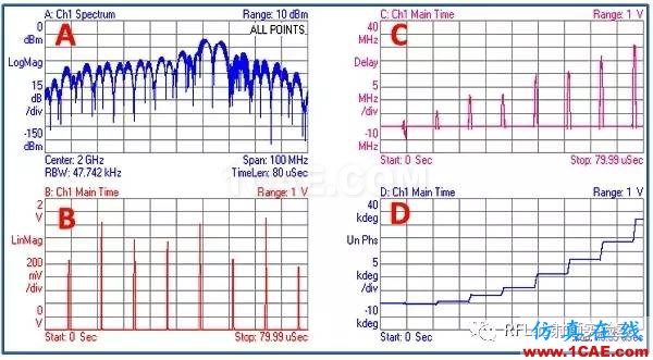 頻率步進雷達系統(tǒng)的仿真與測試ansysem應用技術(shù)圖片3