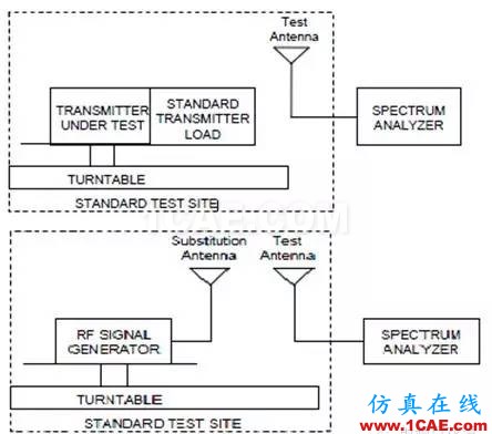 對(duì)講機(jī)產(chǎn)品FCC認(rèn)證中的常見(jiàn)項(xiàng)目解讀ADS電磁學(xué)習(xí)資料圖片10