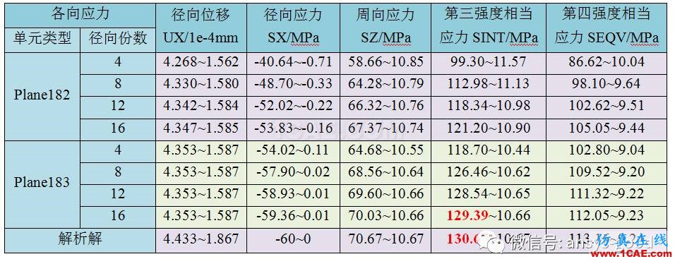 厚壁圓筒應力分析:軸對稱模型ANSYS分析ansys結構分析圖片2