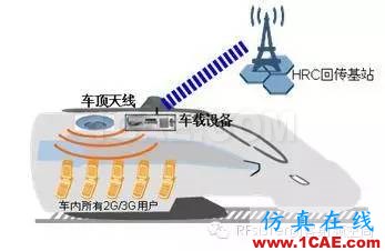 為什么高鐵上手機(jī)信號很差？HFSS結(jié)果圖片9