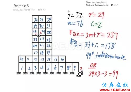 結構分析：穩(wěn)定與靜定判斷有限元理論圖片12