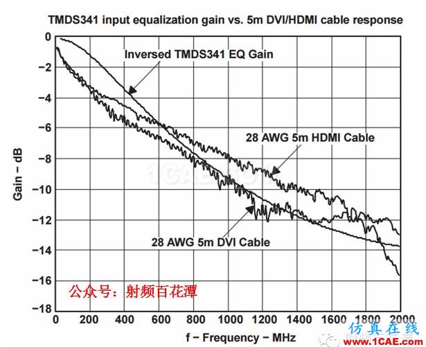 HDTV 接收機(jī)中高速 PCB 設(shè)計(jì)HFSS分析圖片4