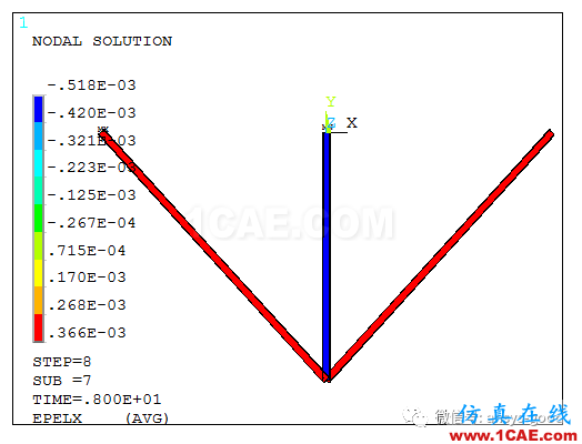 彈塑性專題-三桿對稱桁架理想彈塑性ANSYS分析ansys培訓的效果圖片8