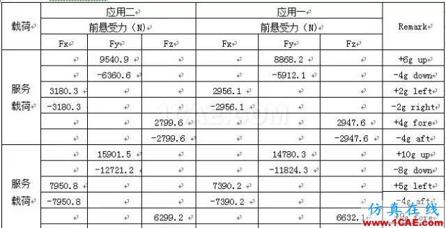 【案例分析】發(fā)動機(jī)前懸置有限元分析ansys培訓(xùn)的效果圖片8