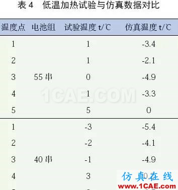 用 Icepak 軟件分析并驗證某純電動轎車電池組熱管理系統(tǒng)ansys培訓的效果圖片21