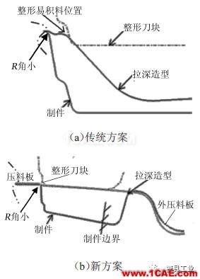 【干貨】應(yīng)對(duì)汽車翼子板拉深起皺開裂的技術(shù)總結(jié)【轉(zhuǎn)發(fā)】autoform圖片5