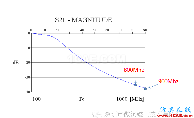 金屬機身智能手機FM收音頻段天線 設計方案（設計，安裝，仿真）HFSS培訓的效果圖片7