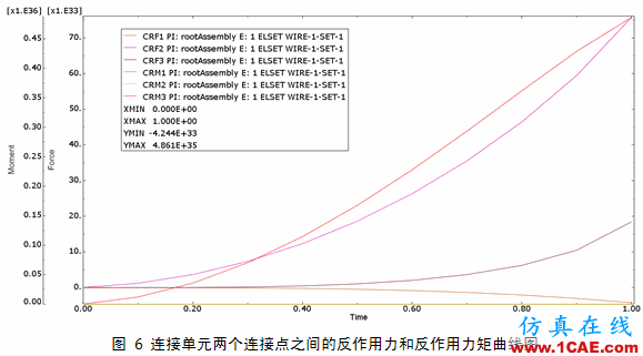 Abaqus中連接單元的使用技巧abaqus有限元分析案例圖片6