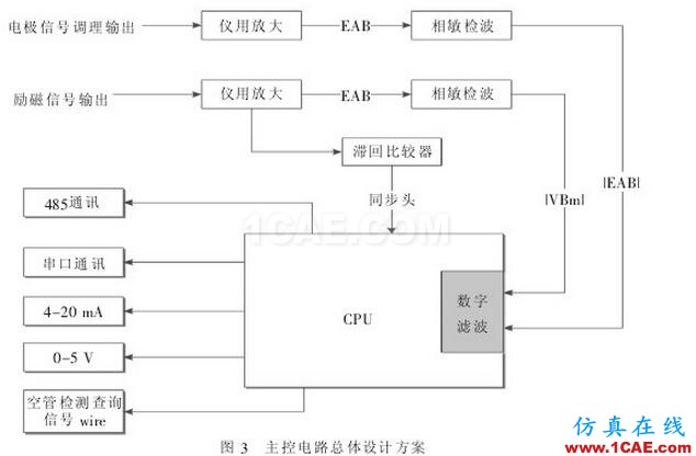 主控制電路總體設計方案圖