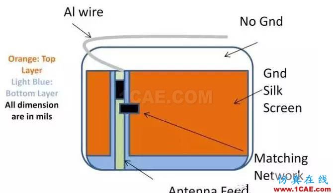 【絕密資料】萬字2.4G天線設計指南HFSS分析案例圖片30