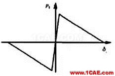 【技術(shù)帖】復(fù)合材料汽車(chē)前保險(xiǎn)杠低速碰撞仿真分析hyperworks仿真分析圖片8