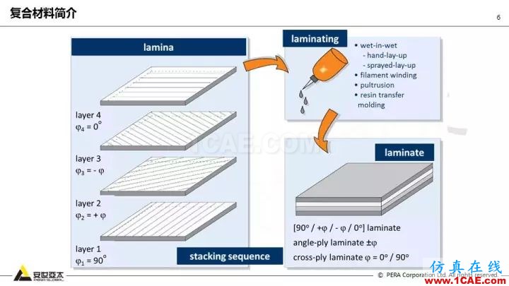 技術(shù)分享 | 58張PPT，帶您了解ANSYS復(fù)合材料解決方案【轉(zhuǎn)發(fā)】ansys結(jié)構(gòu)分析圖片6