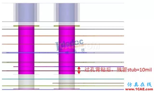 連接器過孔stub對信號的影響HFSS分析案例圖片4