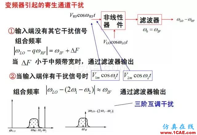 射頻電路:發(fā)送、接收機(jī)結(jié)構(gòu)解析HFSS分析案例圖片11