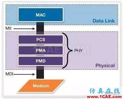 老司機(jī)談以太網(wǎng) – 數(shù)據(jù)速率、互連介質(zhì)和物理層HFSS分析案例圖片3