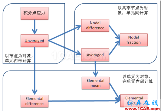 WORKBENCH后處理中各種應(yīng)力結(jié)果的詳細(xì)說明ansys培訓(xùn)課程圖片2