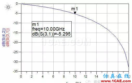 ADS信號完整性專題之如何評估無源鏈路（將單端S參數(shù)轉(zhuǎn)化為差分S參數(shù)）ADS電磁技術(shù)圖片3