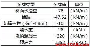 知識庫 丨 鋼-混凝土組合橋梁分析實(shí)例Midas Civil分析圖片18