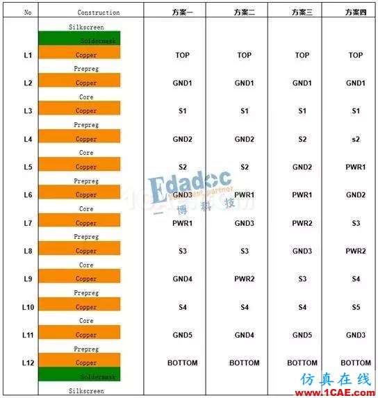 pcb 4層板到12層板層疊設(shè)計(jì)案例HFSS圖片6