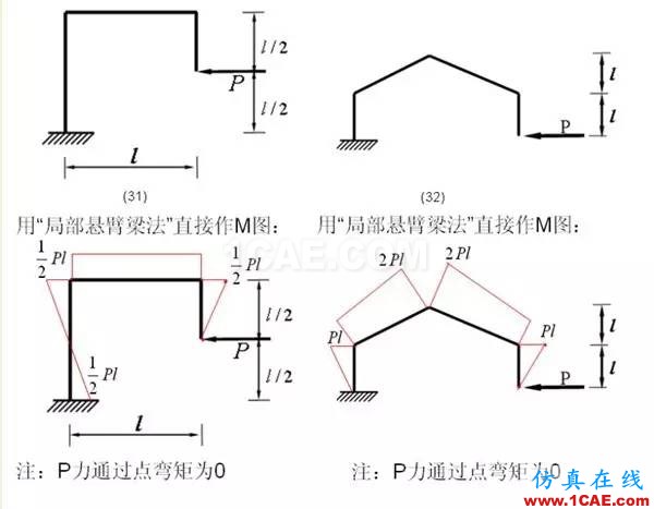 【土木工程師行業(yè)知識】各種結(jié)構彎矩圖Midas Civil學習資料圖片7