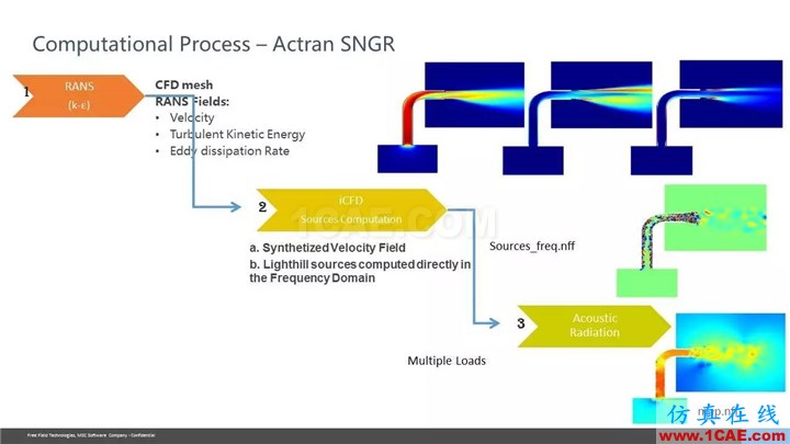 【技術(shù)貼】Actran SNGR-快速氣動(dòng)聲學(xué)計(jì)算模塊介紹Actran培訓(xùn)教程圖片35