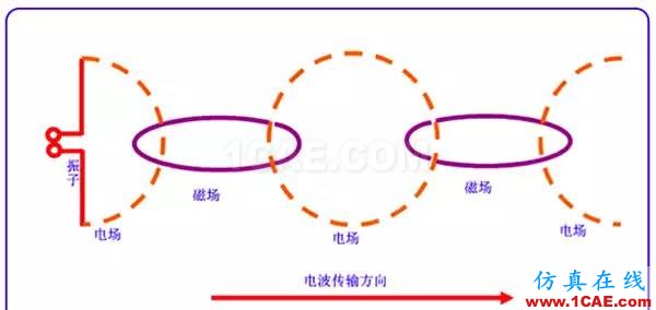 天線(xiàn)基礎(chǔ)知識(shí)普及（轉(zhuǎn)載）HFSS仿真分析圖片6