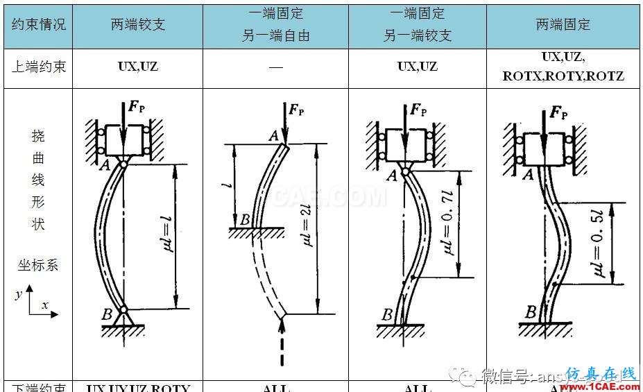 徹底明白什么是ANSYS特征值屈曲分析ansys培訓(xùn)課程圖片6