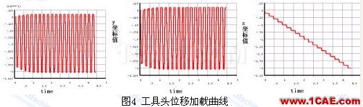 金屬板料漸進成形工藝過程有限元模擬ansys結(jié)果圖片5