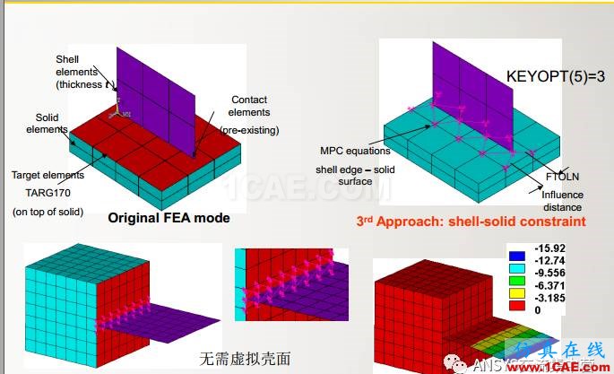 ansys技術專題之 多點約束（MPC）ansys培訓課程圖片43