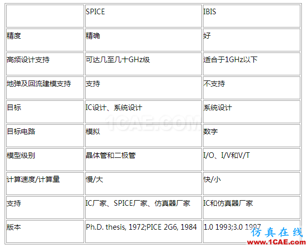 【有源SI】SPice模型 ，IBIS模型 和 AMI-IBIS模型HFSS結(jié)果圖片3