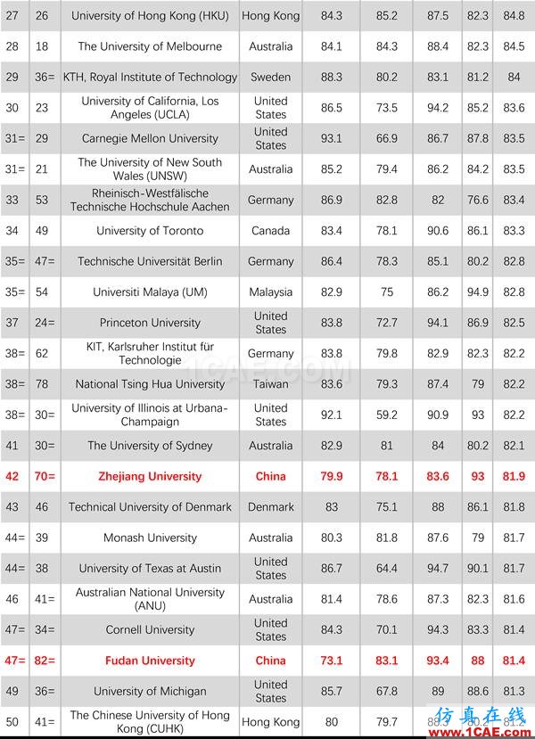 2017年QS世界大學專業(yè)排名發(fā)布，涵蓋46個學科圖片3