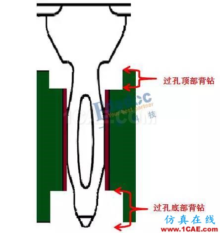 連接器過孔之性能提升終極篇【轉(zhuǎn)發(fā)】HFSS分析圖片5