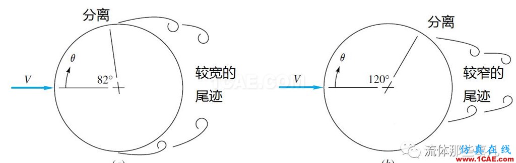 越簡單=越容易?圓柱繞流,你真的會(huì)算嗎?【轉(zhuǎn)發(fā)】fluent分析圖片5