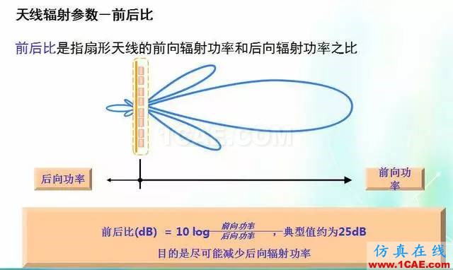 天線知識詳解：天線原理、天線指標測試HFSS培訓課程圖片15