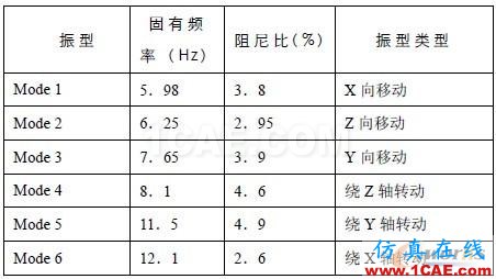 汽車整車狀態(tài)下動(dòng)力總成剛體模態(tài)試驗(yàn)研究 - 林子 - 林子清風(fēng) CAE/CFD工作室